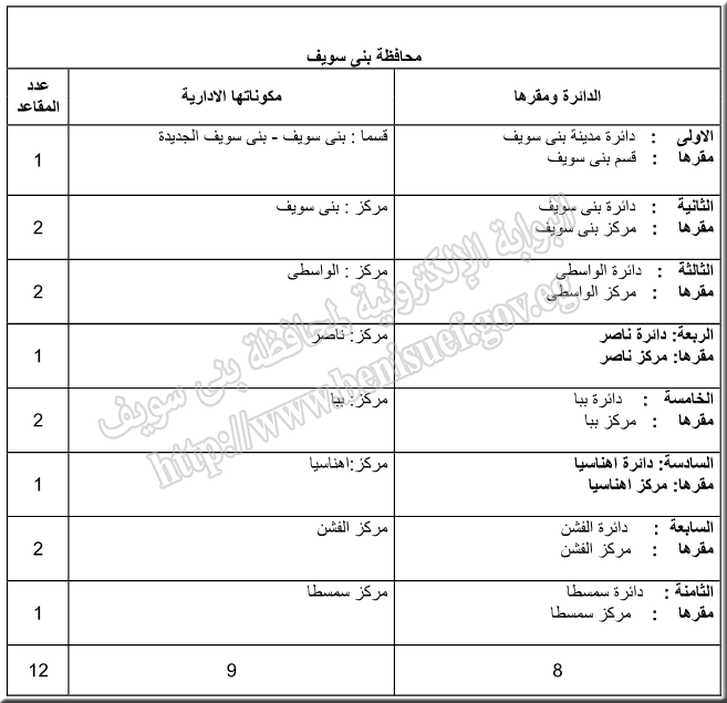 مشروع قانون تقسيم الدوائر الإنتخابية الجديد يقسم بنى سويف الى 8 دوائر