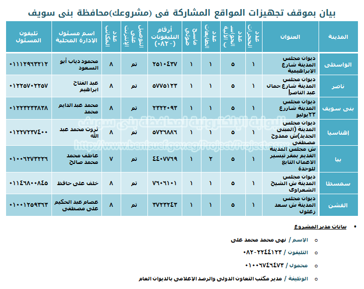 موقف تجهيز مقارات مشروعك بمحافظة بنى سويف